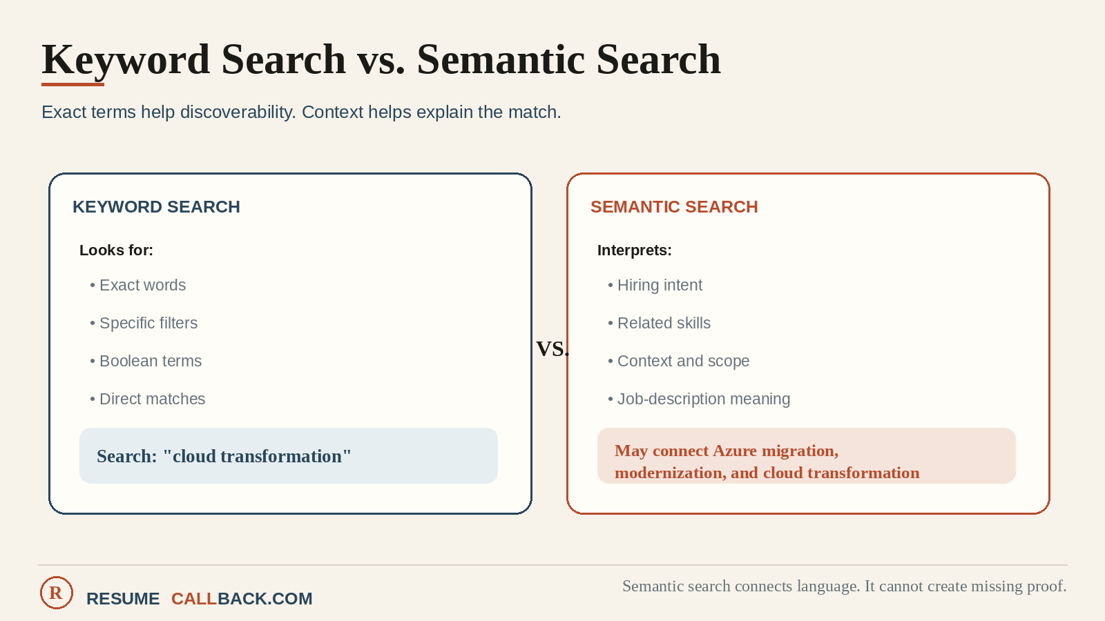 Diagram: keyword search matches literal strings; semantic search interprets related concepts