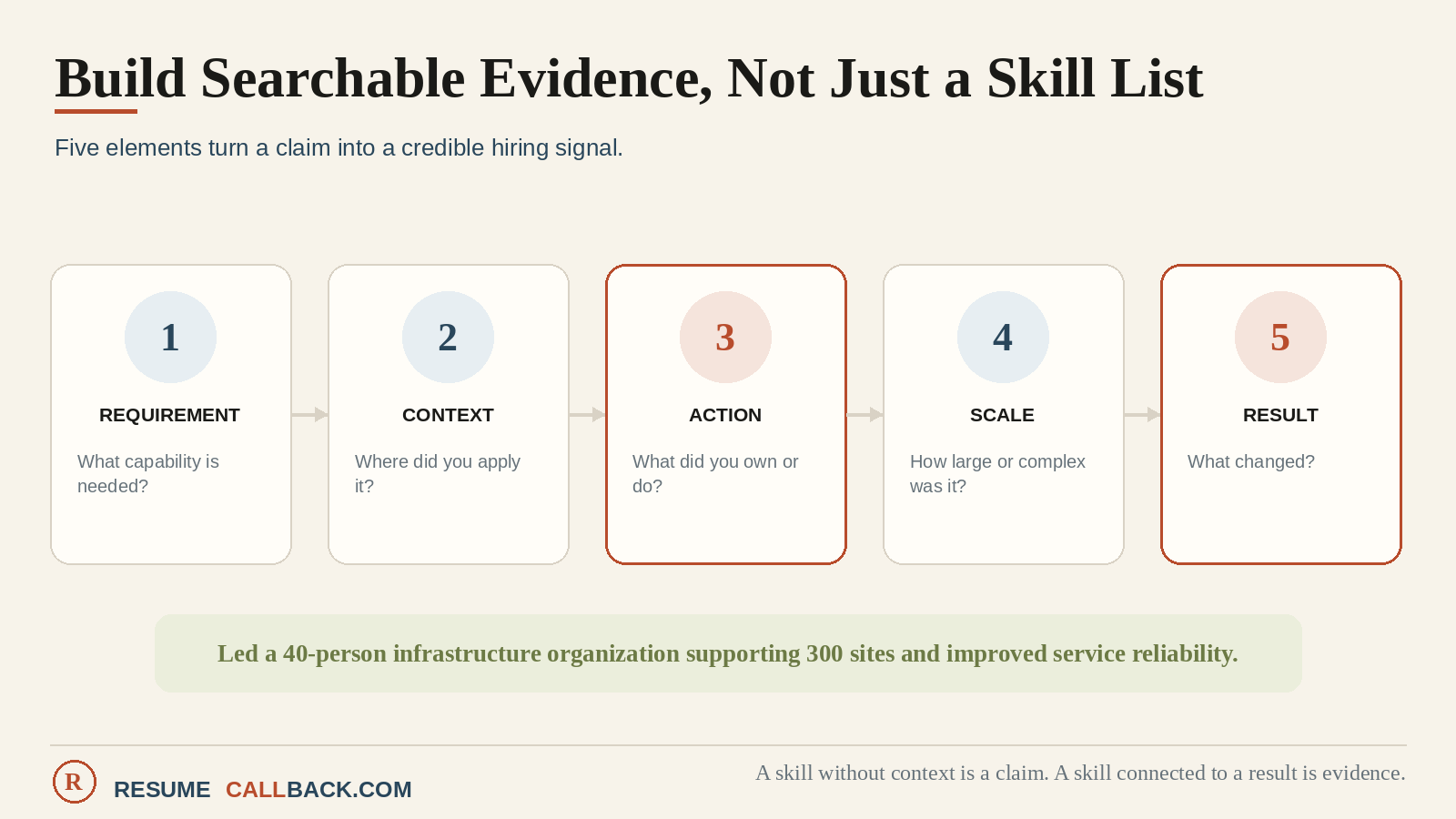 Framework: the five parts of searchable evidence — capability, context, ownership, scale, outcome