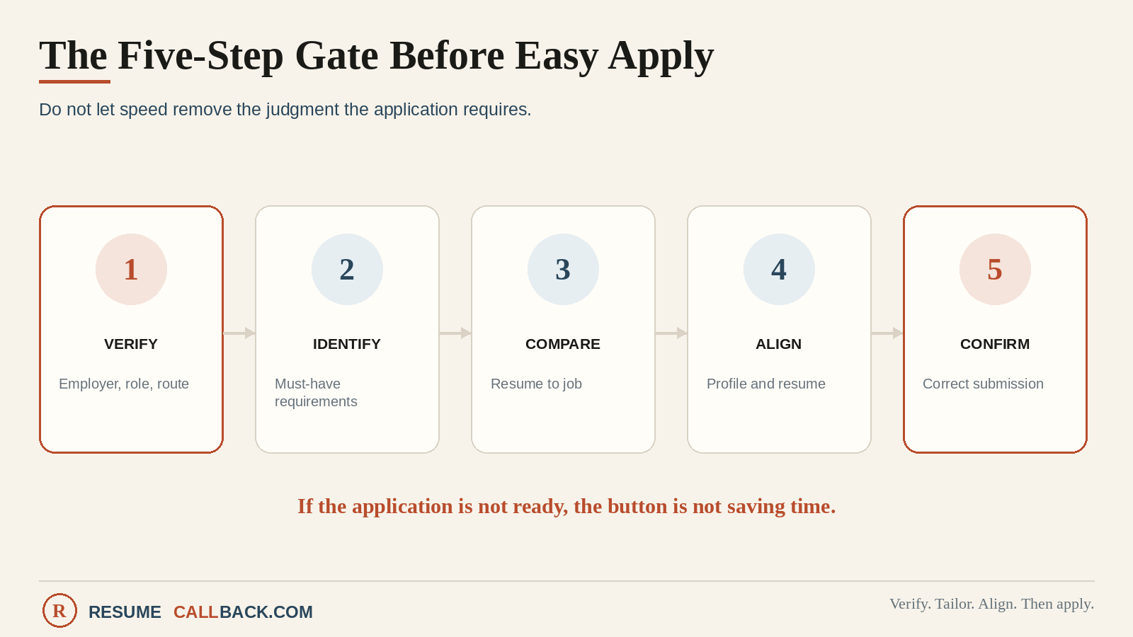 Five-step Easy Apply gate: verify, identify requirements, compare resume, align profile, confirm submission
