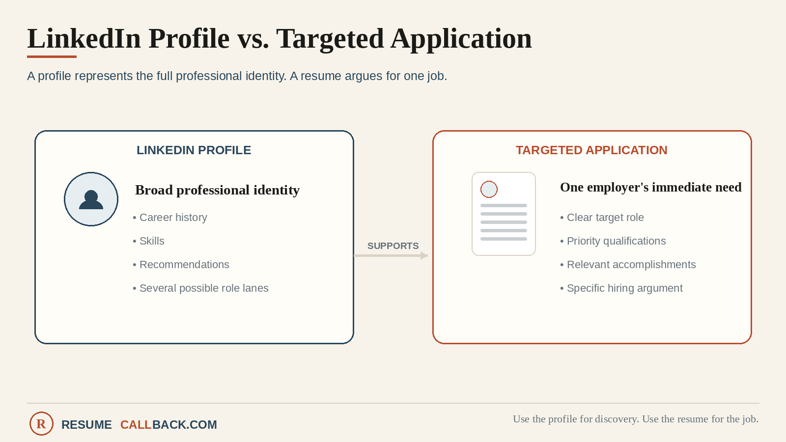 Side-by-side comparison of a broad LinkedIn profile and a targeted, role-specific application