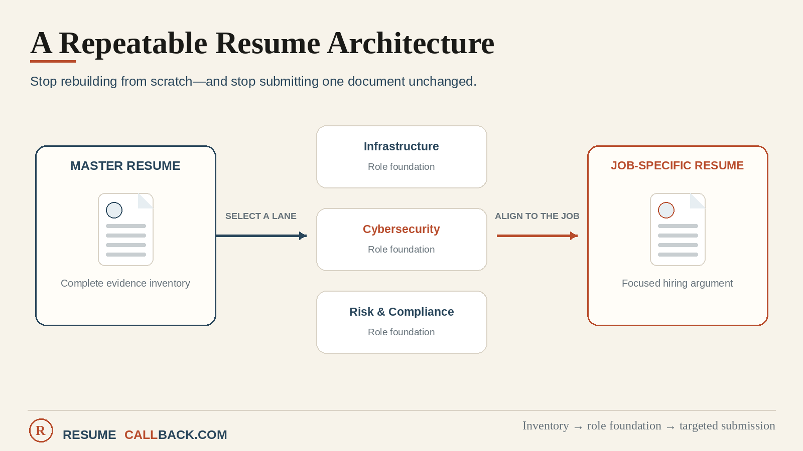 Diagram: master resume, role foundations, and job-specific submissions