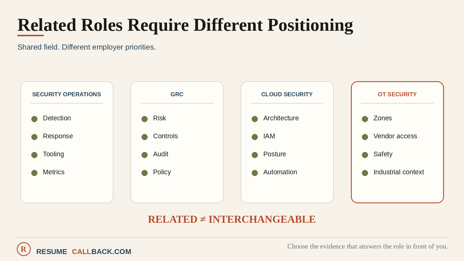 Matrix: how one candidate's evidence gets reordered for related roles