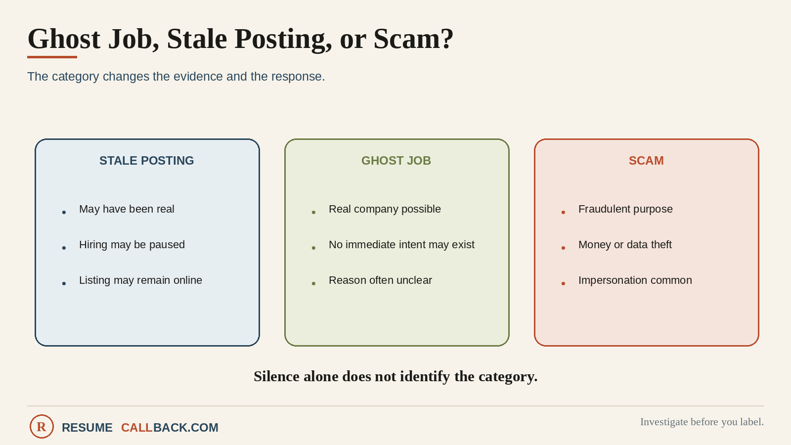 Comparison card contrasting a ghost job, a stale posting, and a scam across signals like recruiter identity, application route, and requests for money