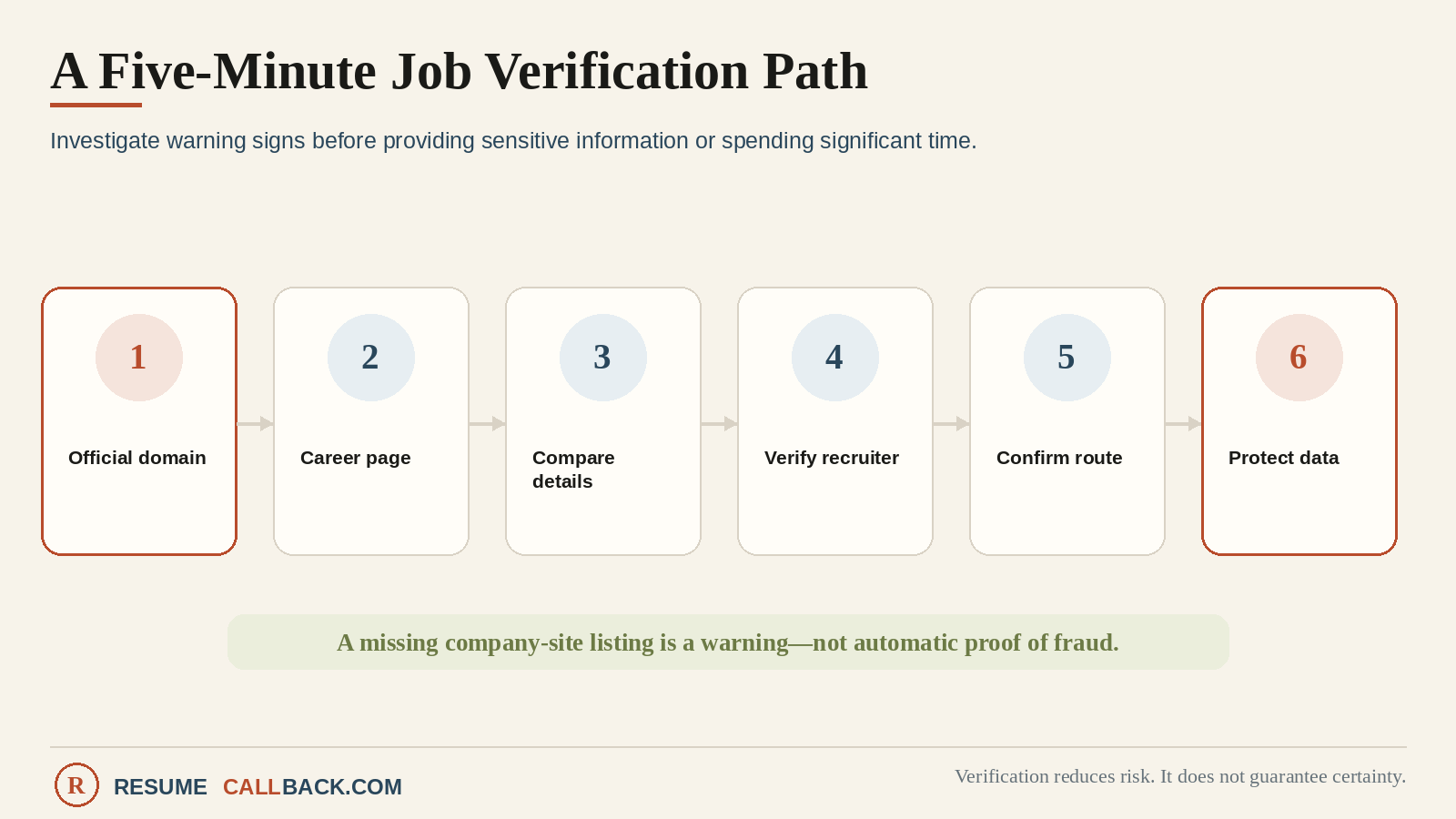 Verification path diagram showing the seven-step check from domain to personal information protection