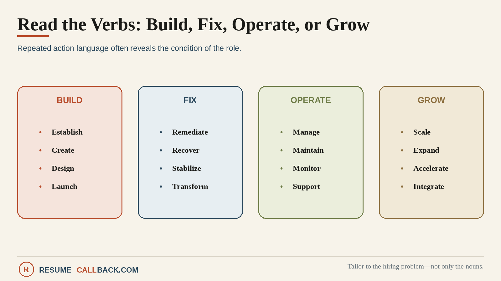 Verb decoder grouping build, repair, operate, and grow verbs with the operating conditions each pattern suggests