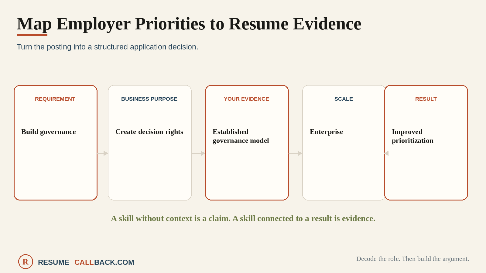 Priority-to-evidence map showing how each employer priority becomes a corresponding resume evidence line