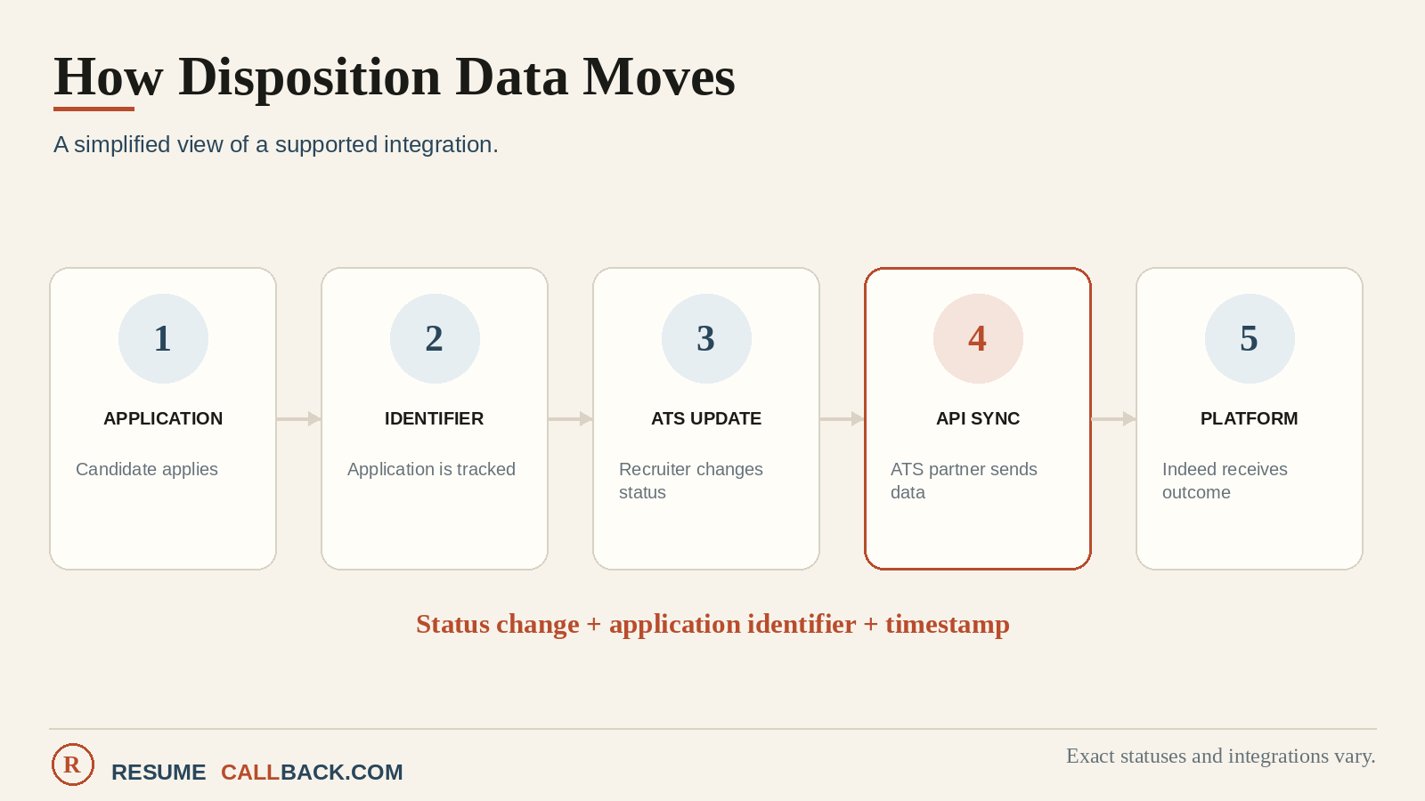 Diagram: application data flowing from candidate to ATS to Indeed and back into candidate experience