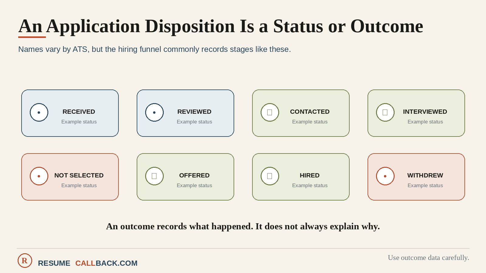 Diagram: taxonomy of application outcome statuses reported through disposition sync