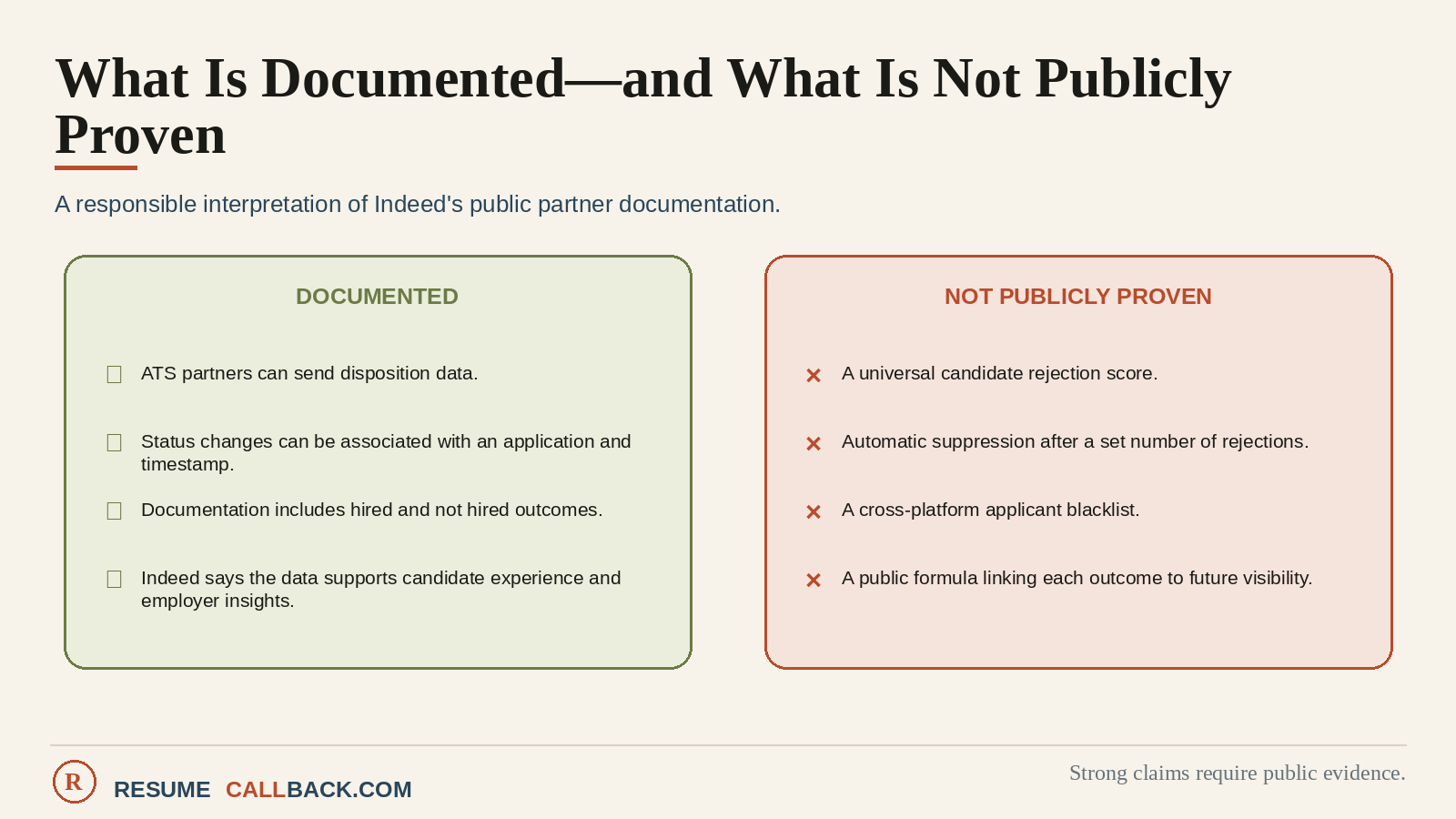 Diagram: side-by-side comparison of what is documented versus what remains unproven