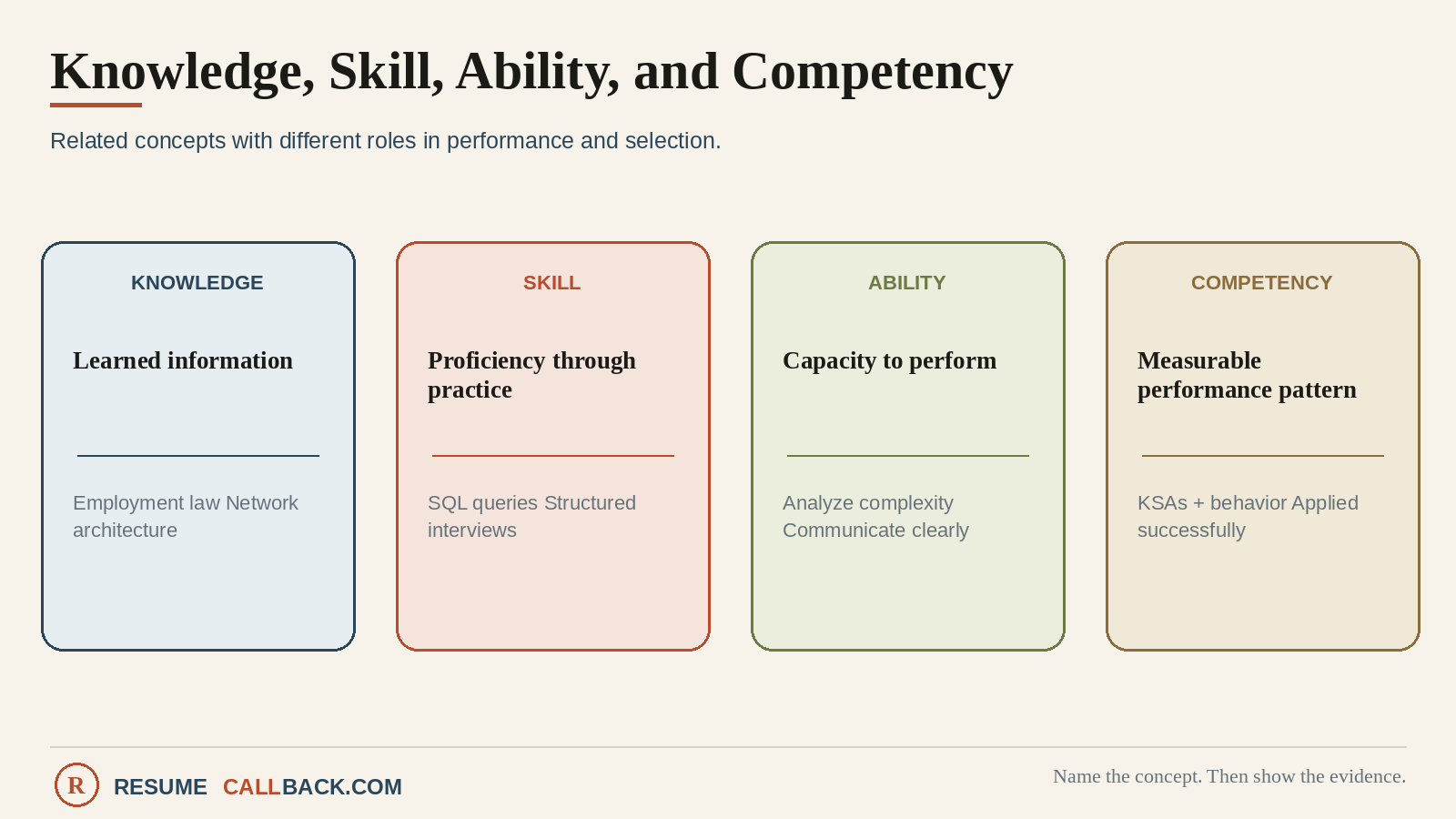 KSA and competency framework diagram showing how knowledge, skills, abilities, and other characteristics relate