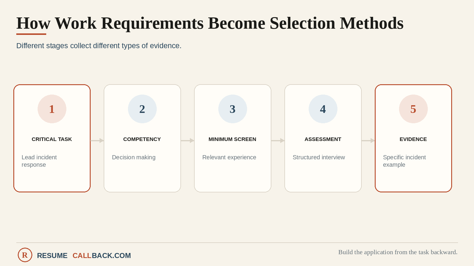 Diagram showing how tasks connect to KSAs and then to selection methods such as questionnaires, work samples, and structured interviews