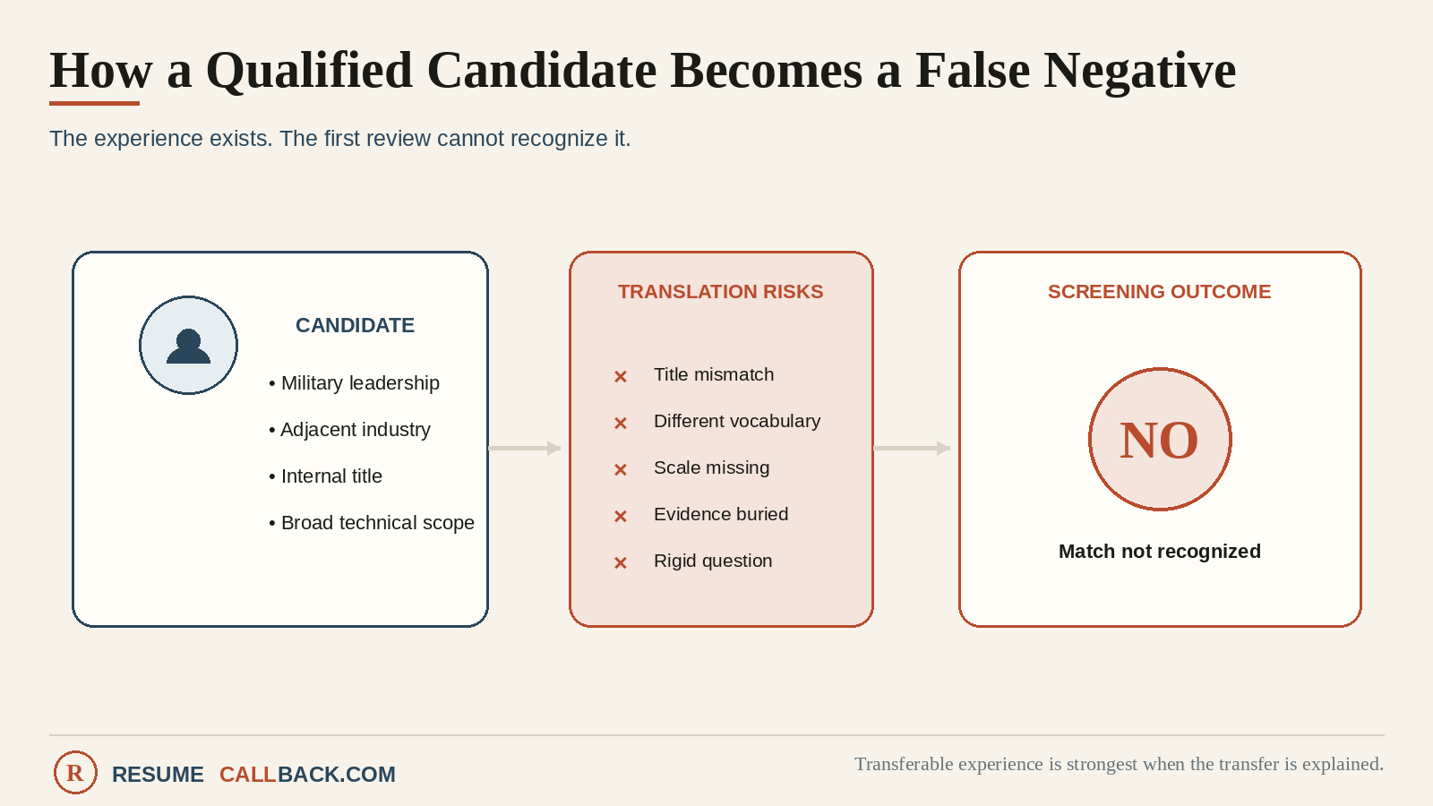 Diagram showing qualified candidates being filtered out at each stage due to title mismatch, vocabulary mismatch, missing scale, and buried evidence
