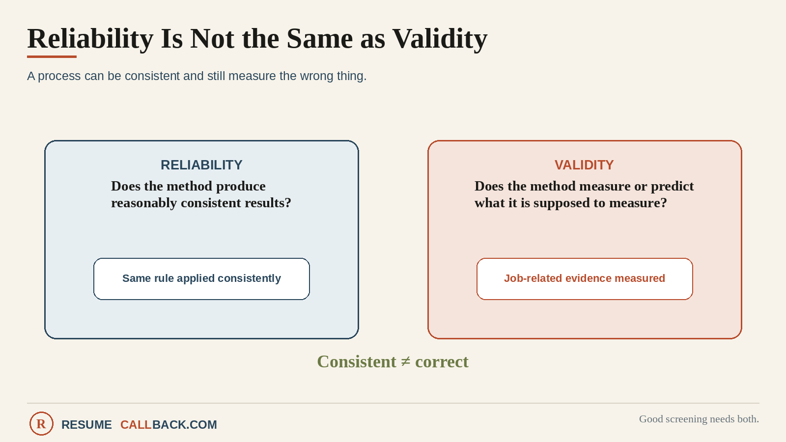 Validity and reliability framework showing that a screen can be consistent without measuring what it is supposed to measure