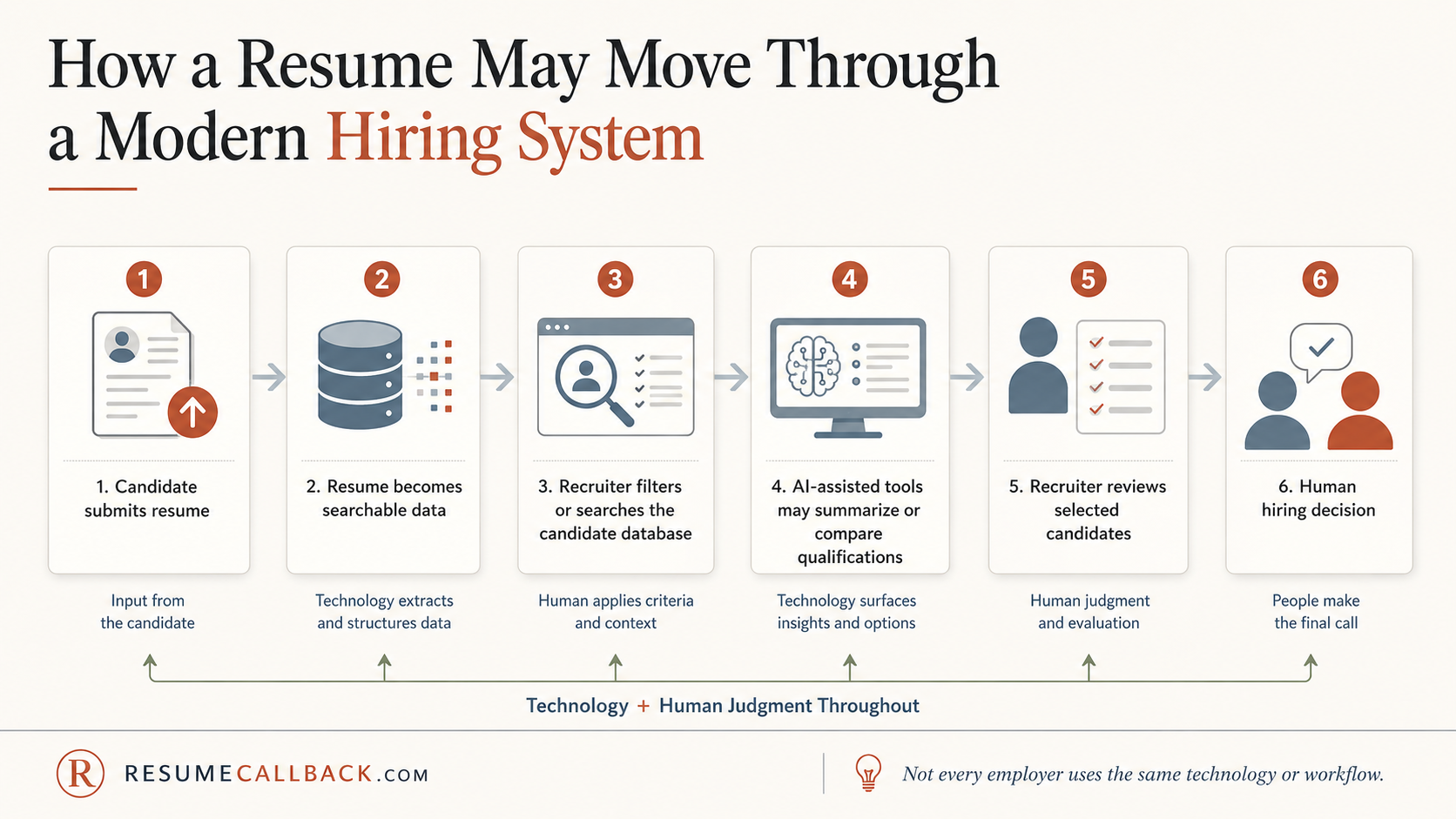 Diagram: modern hiring workflow, from posting to disposition